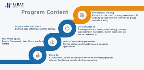 Q Bay初創公司加速計劃 引領人工智能與醫療健康領域的創新未來