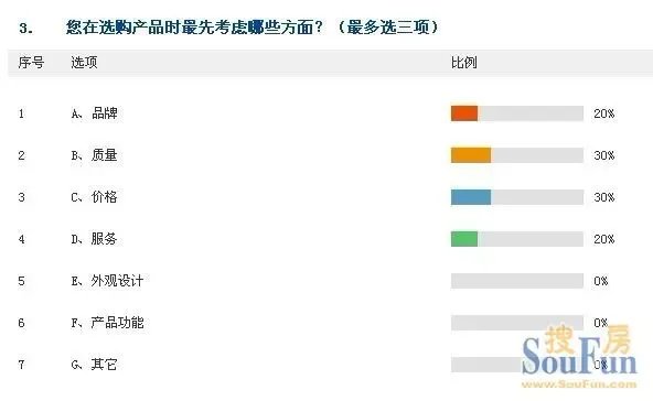 五一促銷季上海市場(chǎng)調(diào)查 消費(fèi)趨理性，需求更實(shí)在